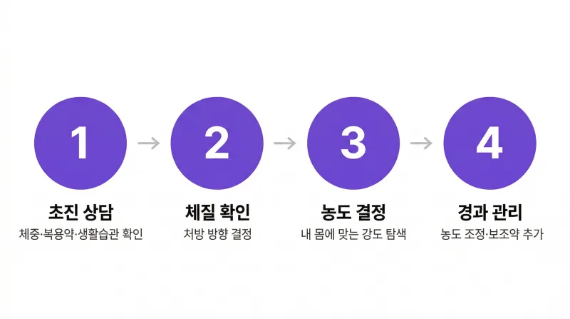 다이어트한약, 같은 약인데 왜 빠지는 정도가 다를까 [영등포 당산 한의원]
