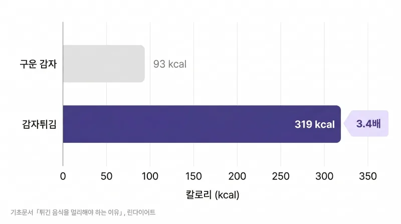 다이어트 식단 '금기 음식' TOP 10 [영등포 당산 한의원]