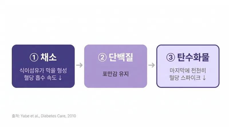 식사 순서만 바꿔도 살이 빠진다? 혈당 스파이크를 잡는 '거꾸로 식사법' [영등포 당산 한의원]