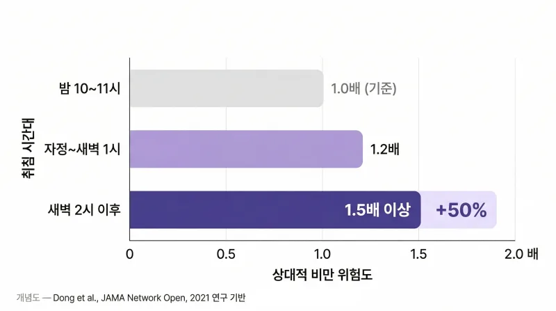 다이어트 살 안 빠지는 이유, 수면부족일 수 있습니다 [영등포 당산 한의원]