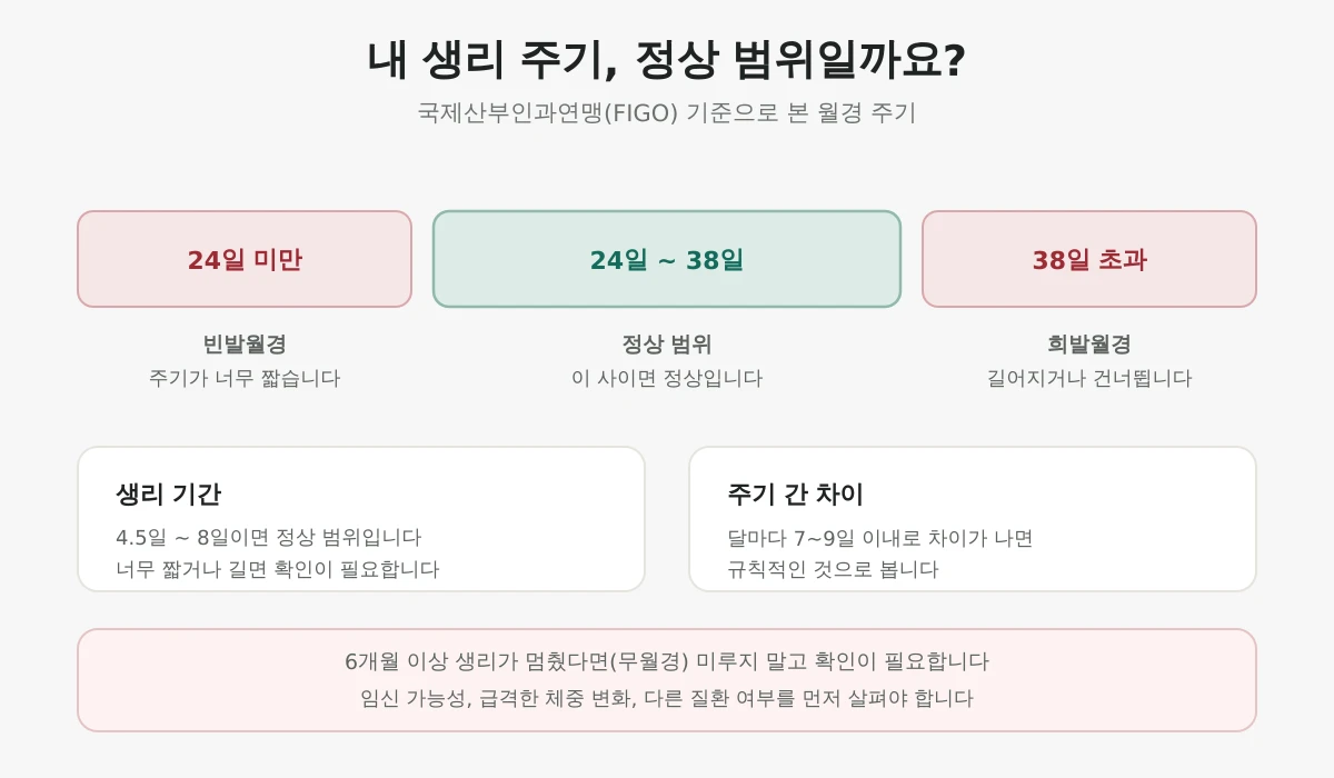 생리 주기가 자꾸 늦고 건너뛴다면 | 영등포 당산 해수원한의원 생리불순