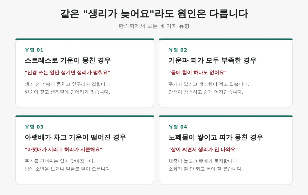 생리불순의 네 가지 유형 — 스트레스로 기운이 뭉친 경우, 기운과 피가 부족한 경우, 아랫배가 차고 기운이 떨어진 경우, 노폐물이 쌓이고 피가 뭉친 경우