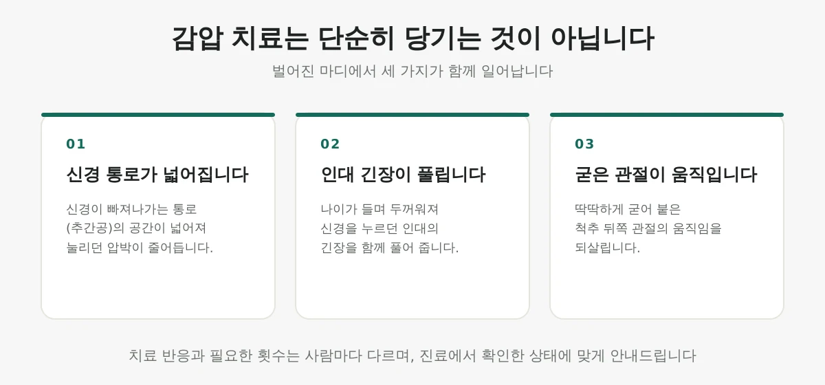 감압 치료로 신경 통로가 넓어지고 인대 긴장이 풀리며 굳은 관절이 움직이는 세 가지 변화
